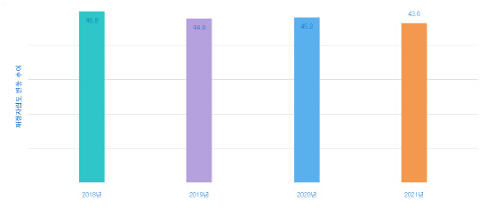 전국 재정자립도 변동 추이.(단위:%) <자료:지방재정365>